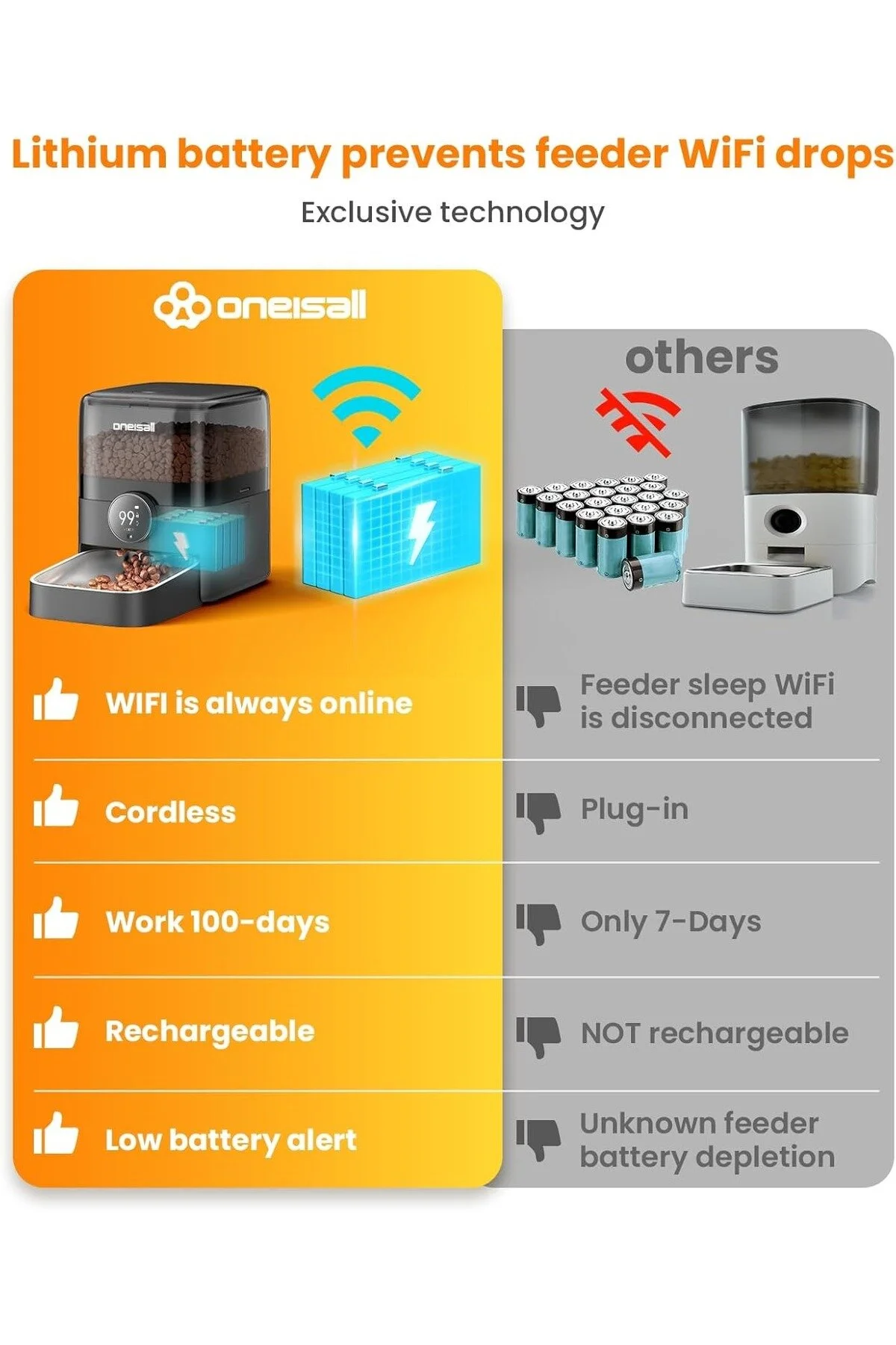 3L WIFI کنترل شده دستگاه غذای گربه هوشمند از طریق برنامه 100 روز عمر باتری oneisall