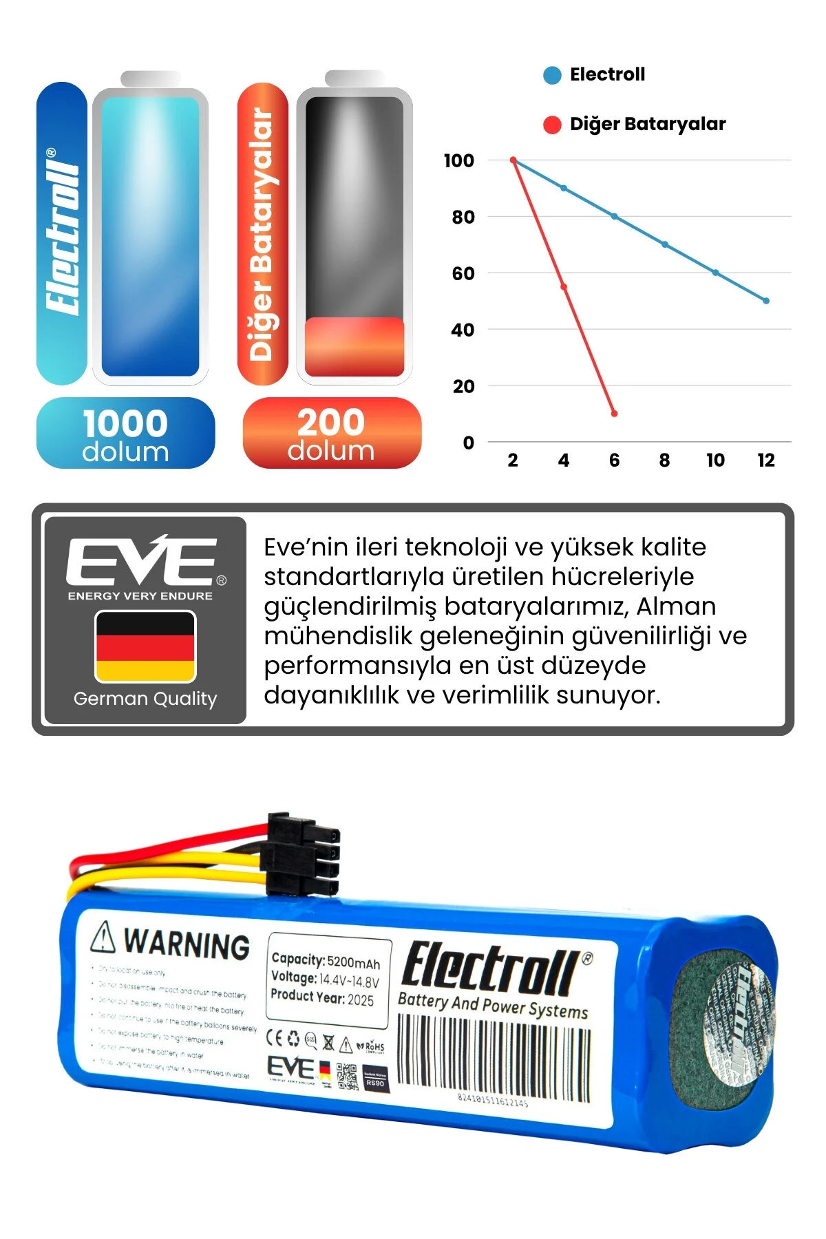 باتری و شارژر سازگار با RS 8034 HM BEKO ظرفیت استاندارد جاروبرقی ربات 5200MAH ELECTROLL